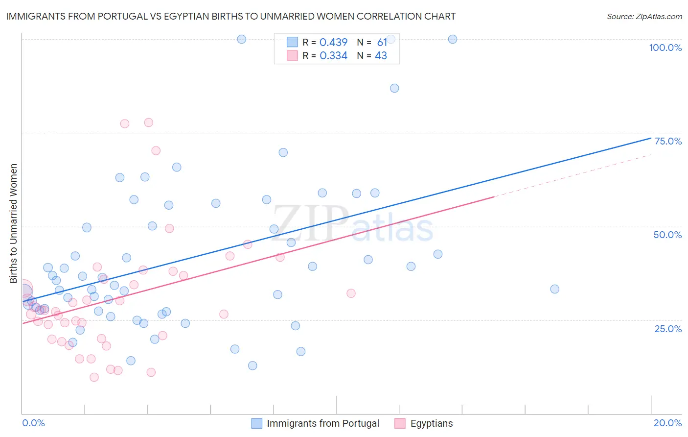 Immigrants from Portugal vs Egyptian Births to Unmarried Women