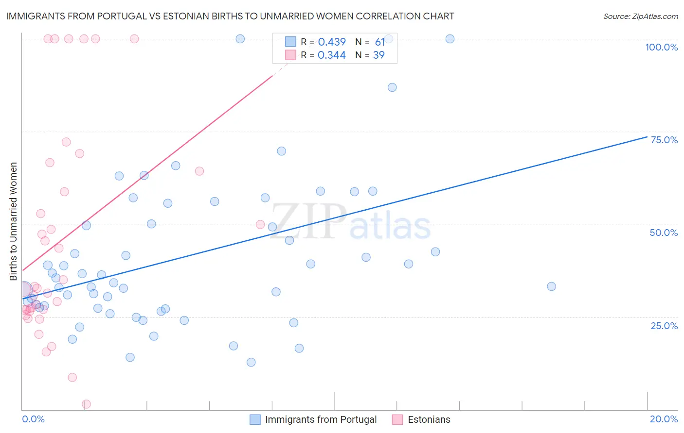 Immigrants from Portugal vs Estonian Births to Unmarried Women