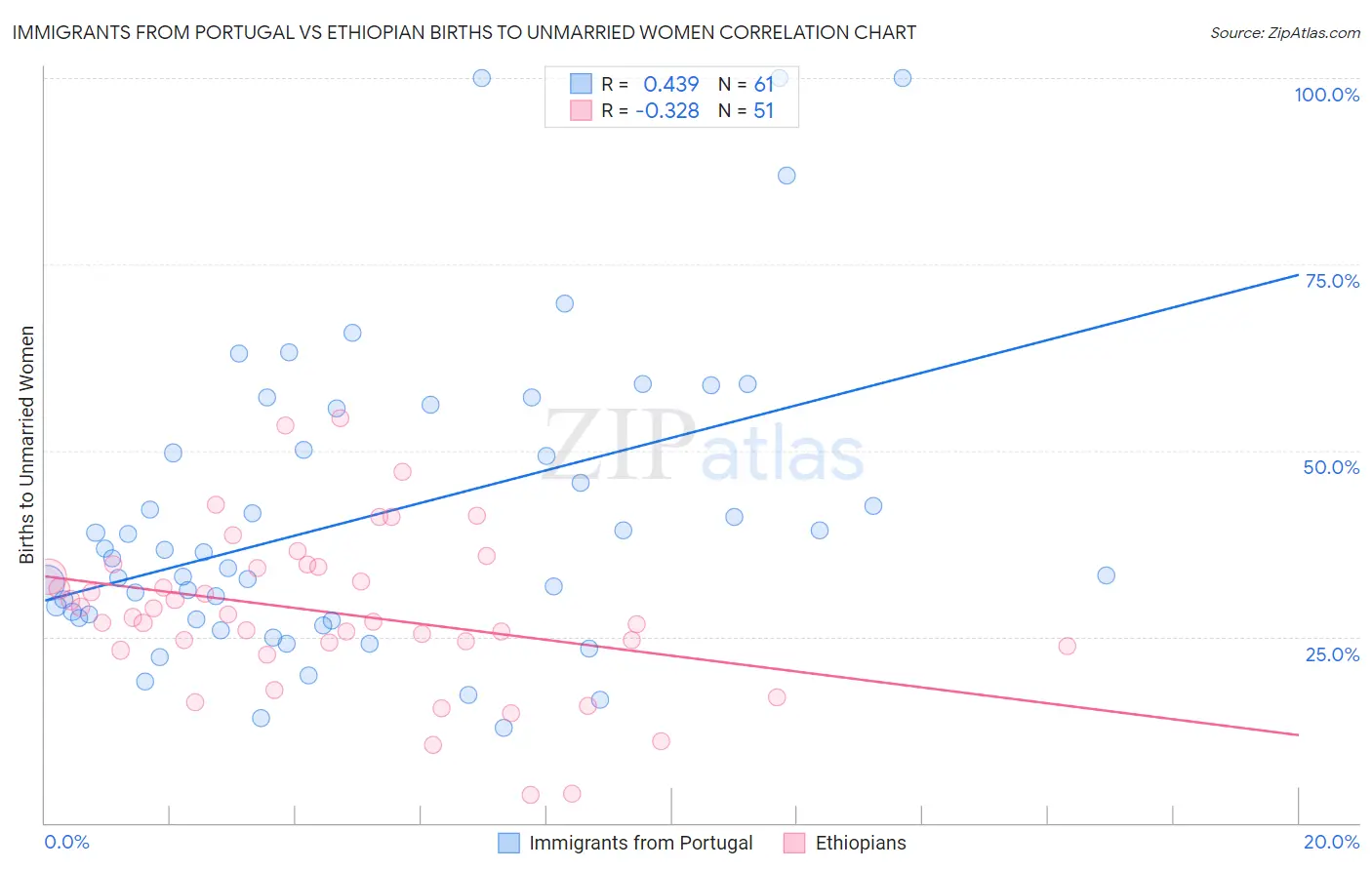 Immigrants from Portugal vs Ethiopian Births to Unmarried Women