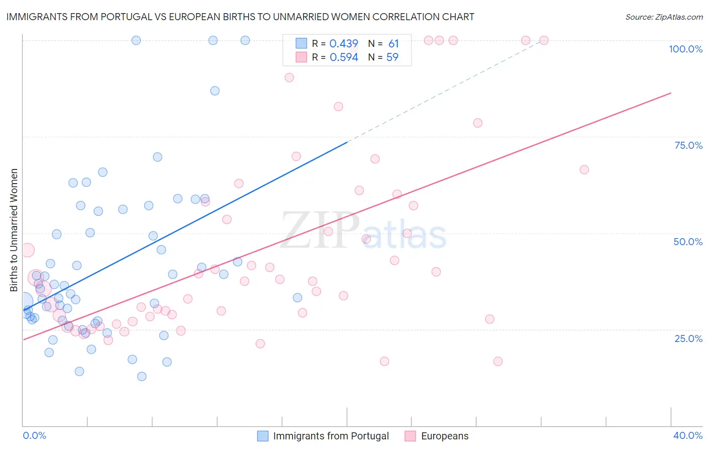 Immigrants from Portugal vs European Births to Unmarried Women