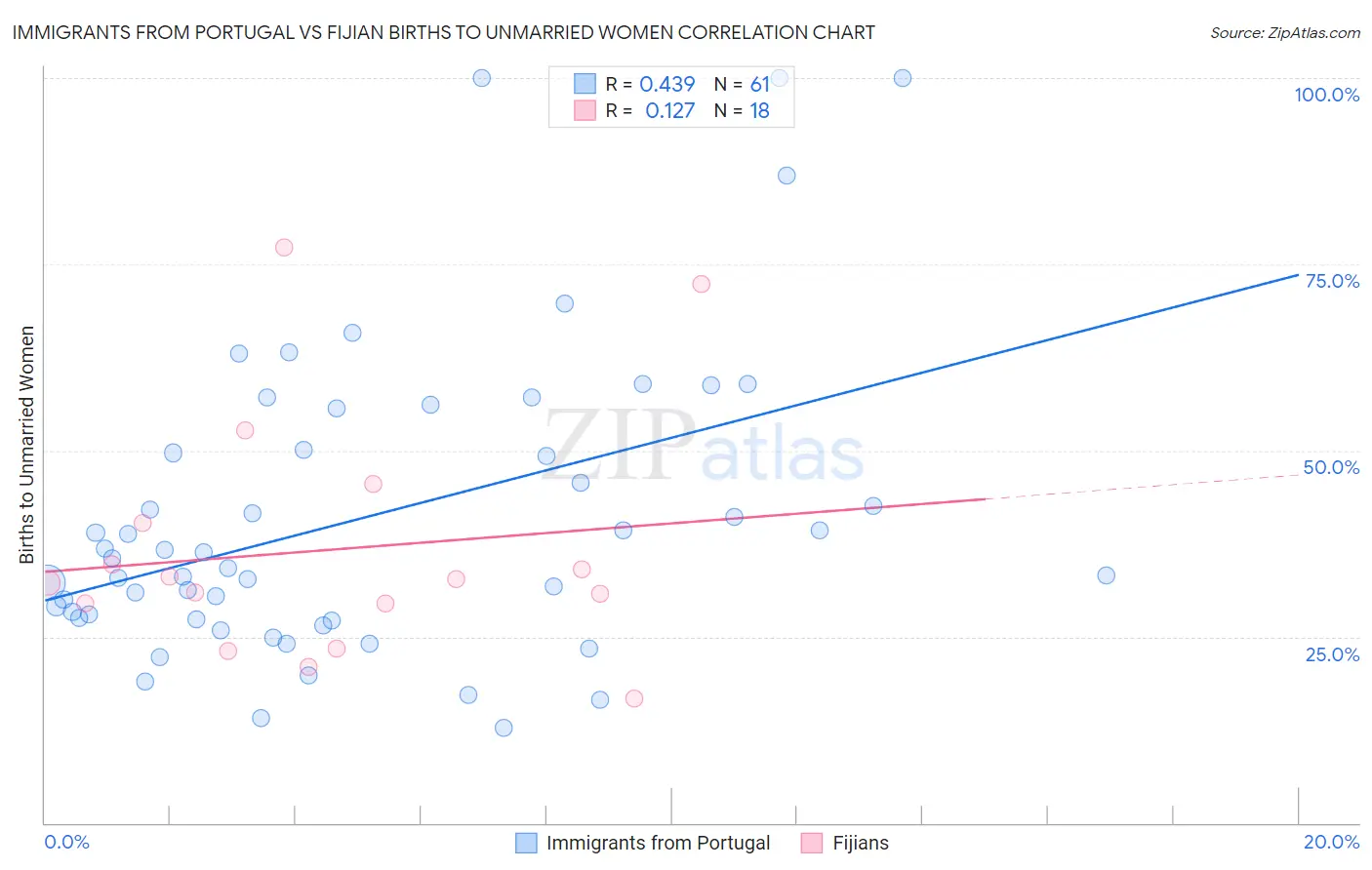 Immigrants from Portugal vs Fijian Births to Unmarried Women