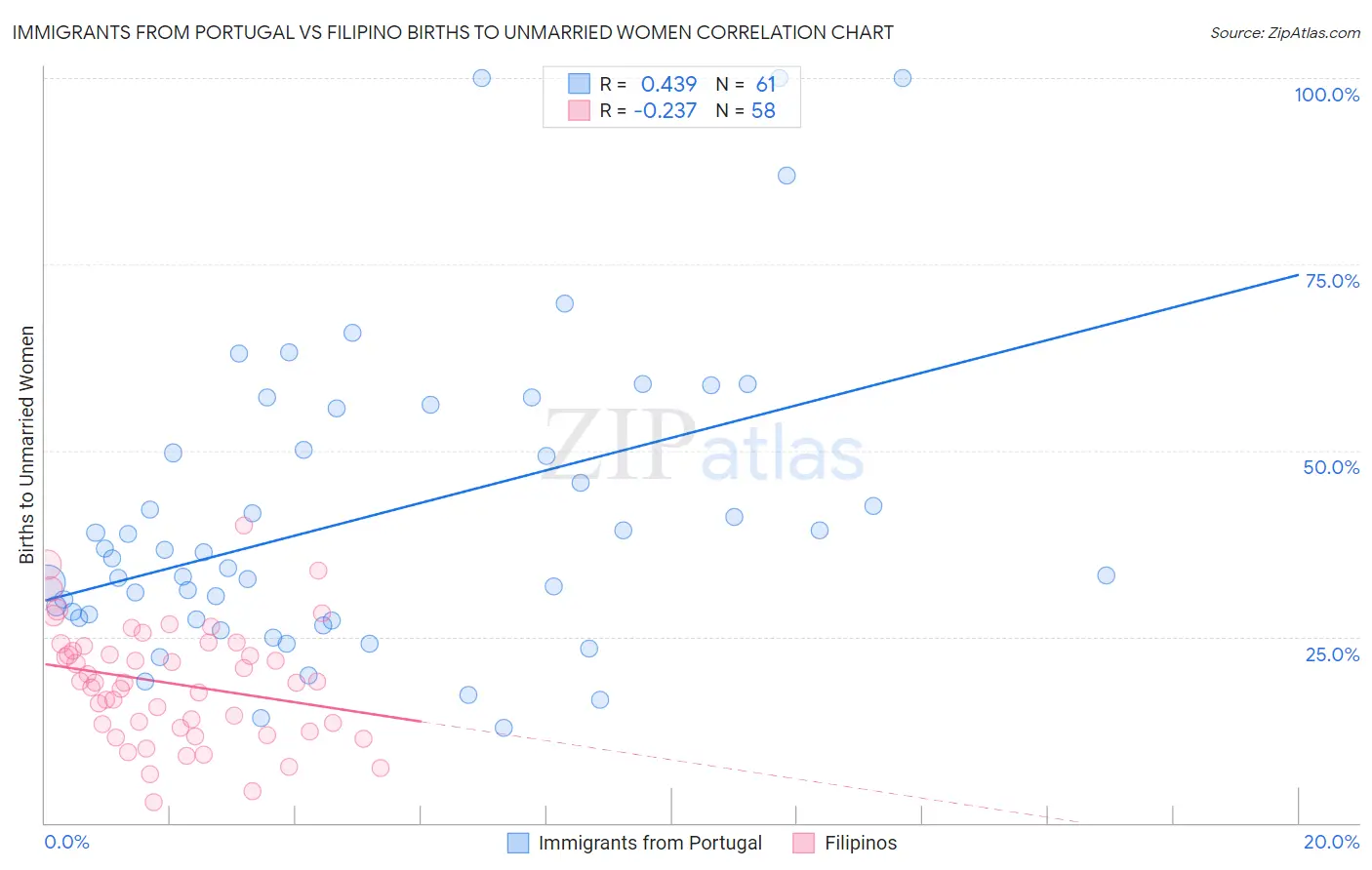 Immigrants from Portugal vs Filipino Births to Unmarried Women