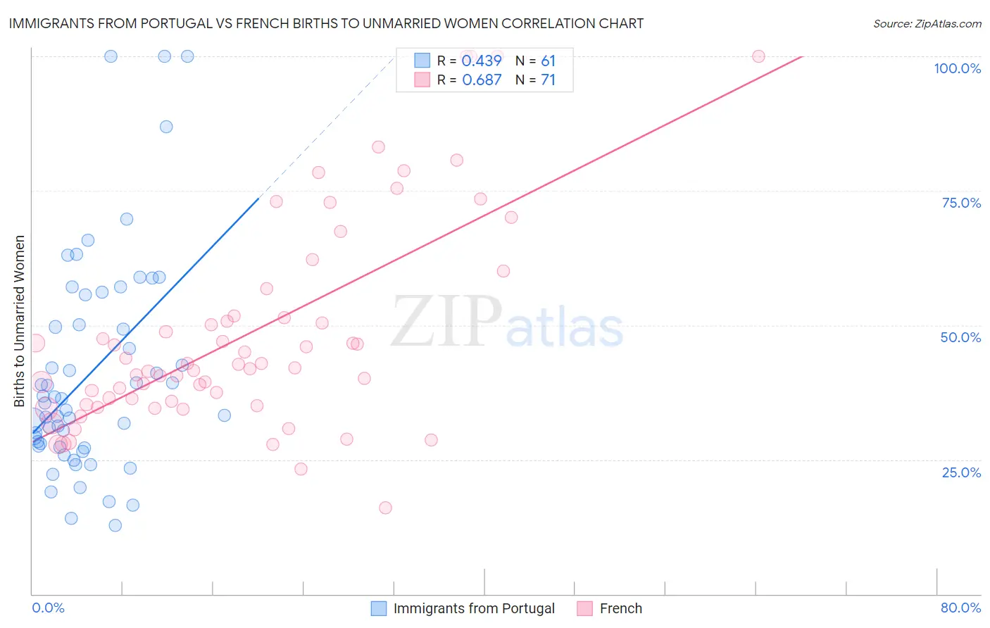 Immigrants from Portugal vs French Births to Unmarried Women