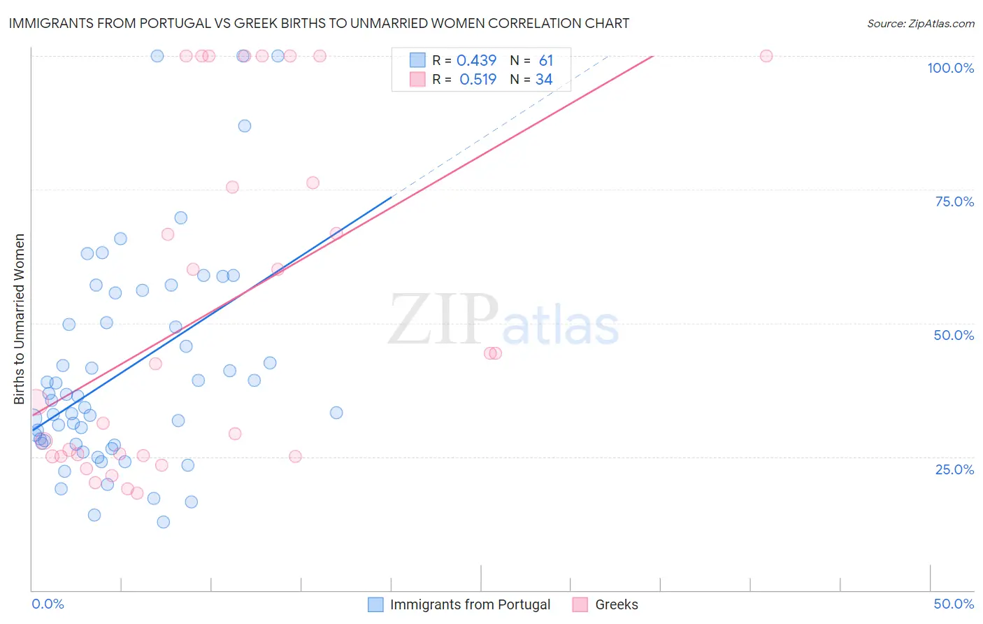 Immigrants from Portugal vs Greek Births to Unmarried Women