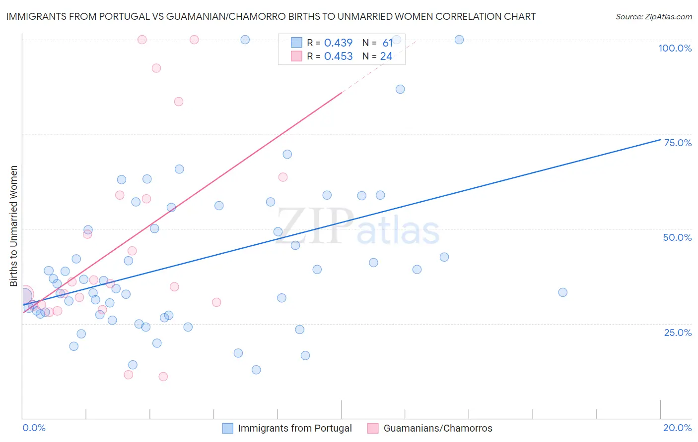 Immigrants from Portugal vs Guamanian/Chamorro Births to Unmarried Women