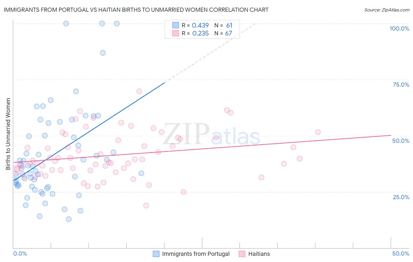 Immigrants from Portugal vs Haitian Births to Unmarried Women