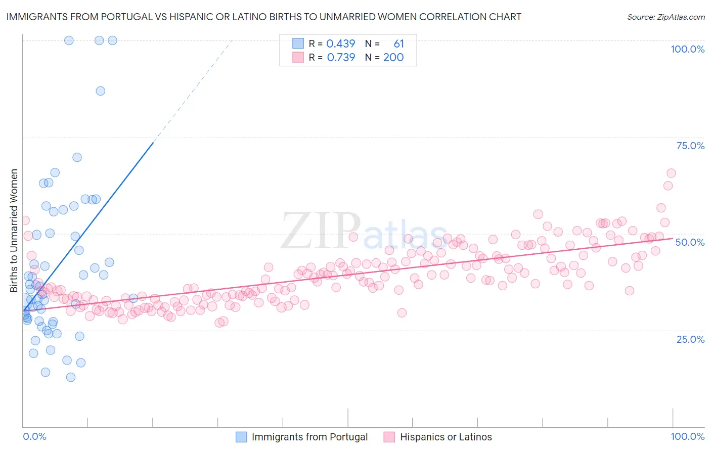 Immigrants from Portugal vs Hispanic or Latino Births to Unmarried Women