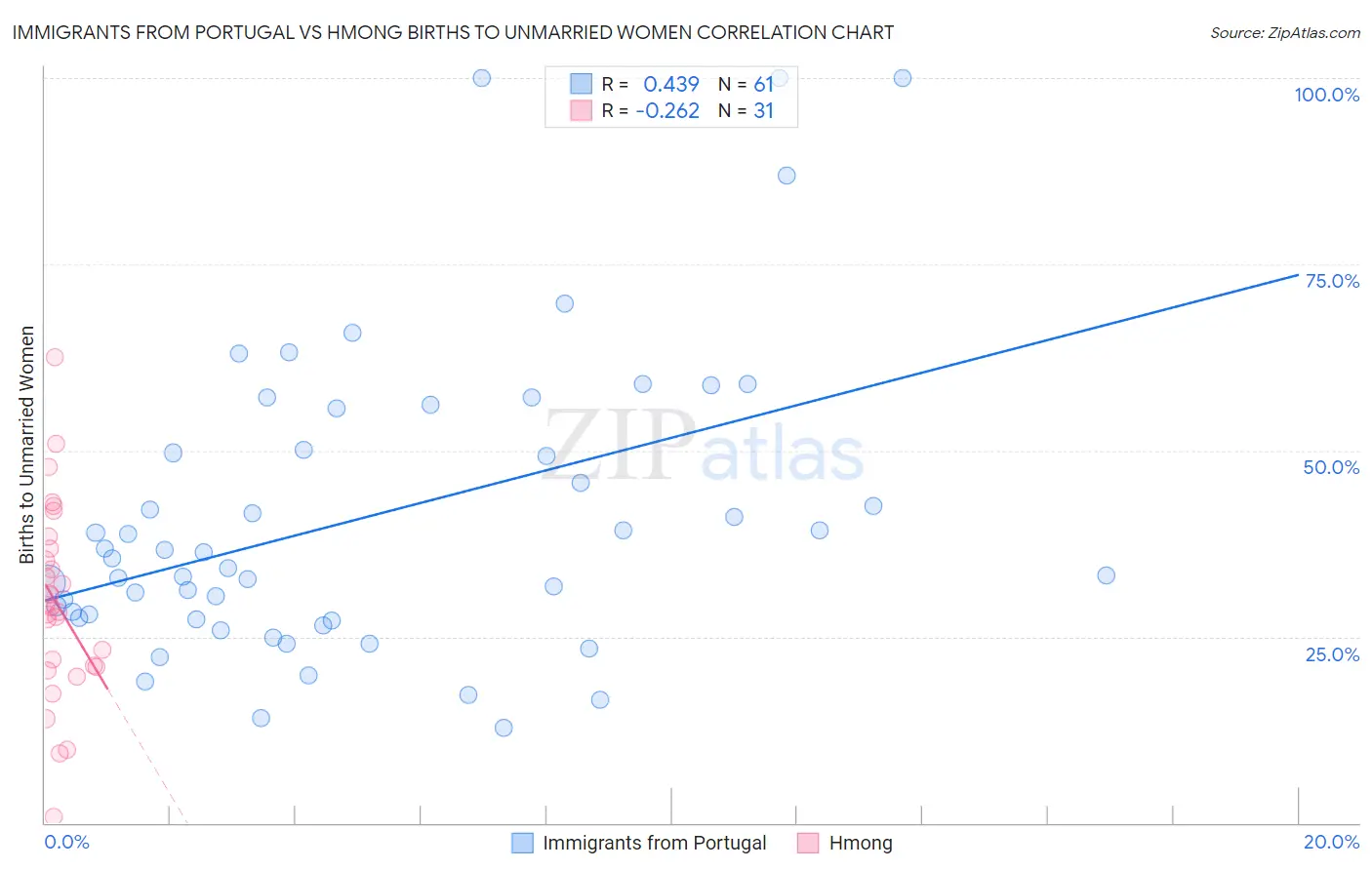 Immigrants from Portugal vs Hmong Births to Unmarried Women