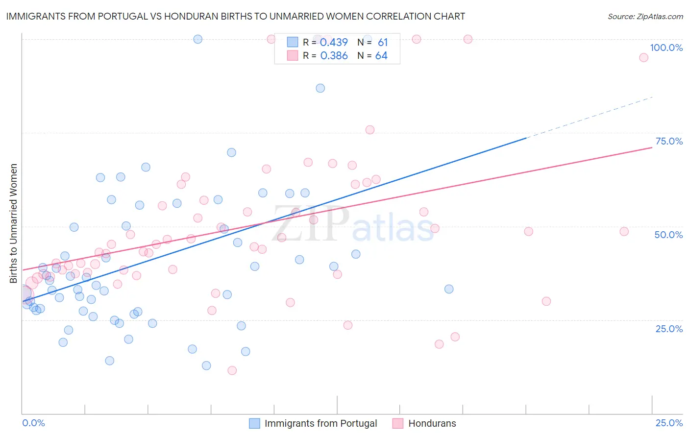 Immigrants from Portugal vs Honduran Births to Unmarried Women