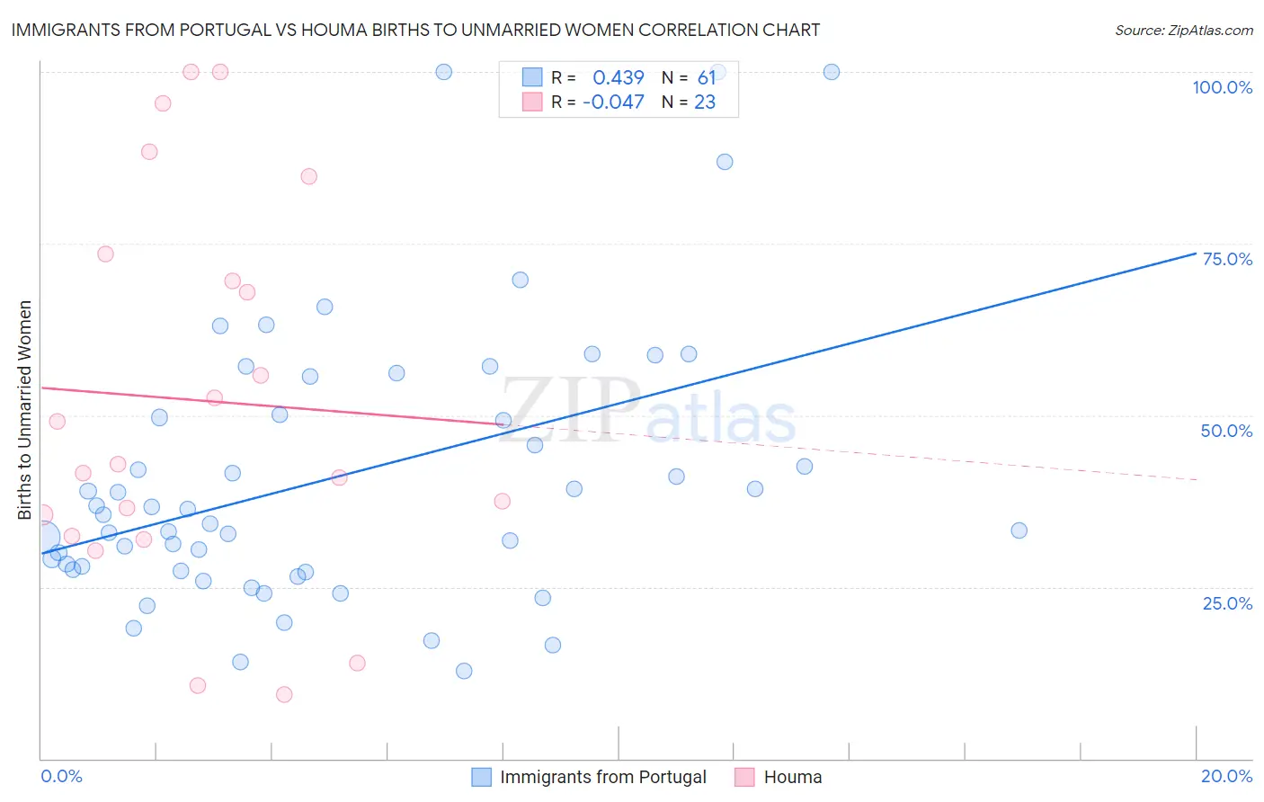 Immigrants from Portugal vs Houma Births to Unmarried Women