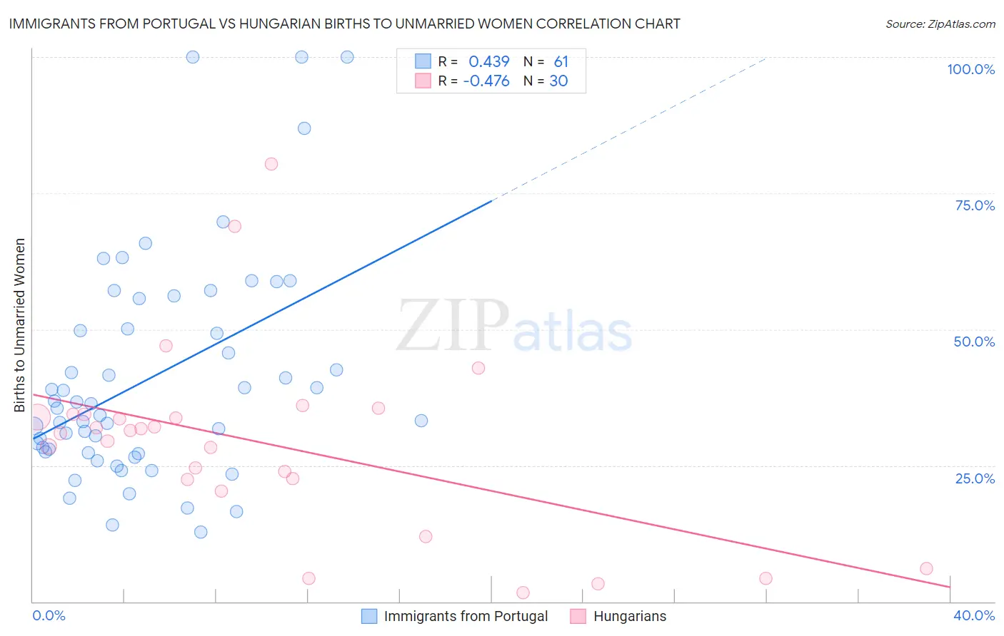 Immigrants from Portugal vs Hungarian Births to Unmarried Women
