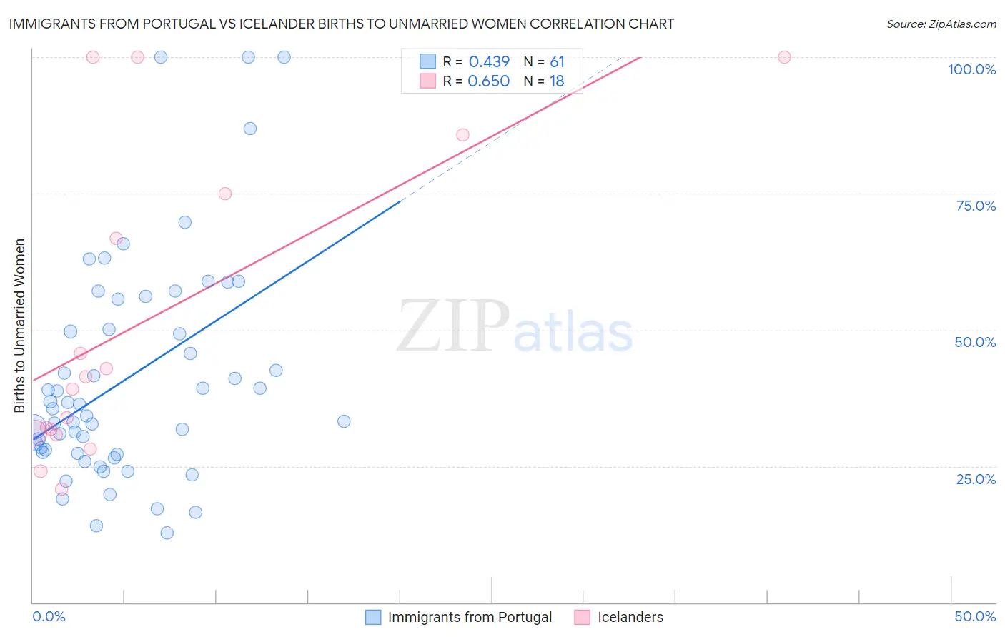 Immigrants from Portugal vs Icelander Births to Unmarried Women