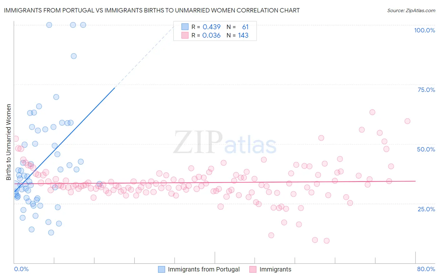 Immigrants from Portugal vs Immigrants Births to Unmarried Women