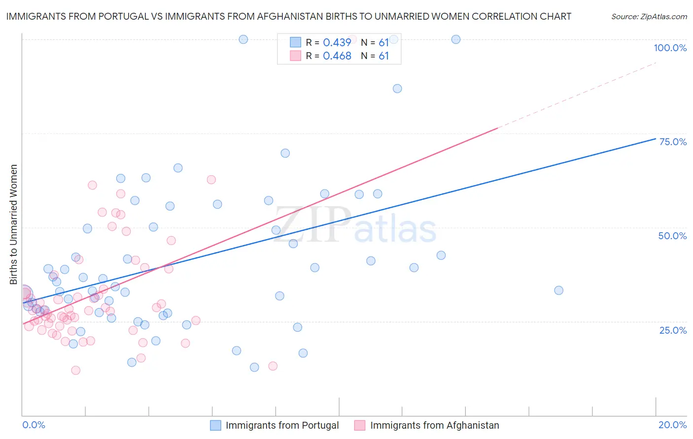 Immigrants from Portugal vs Immigrants from Afghanistan Births to Unmarried Women