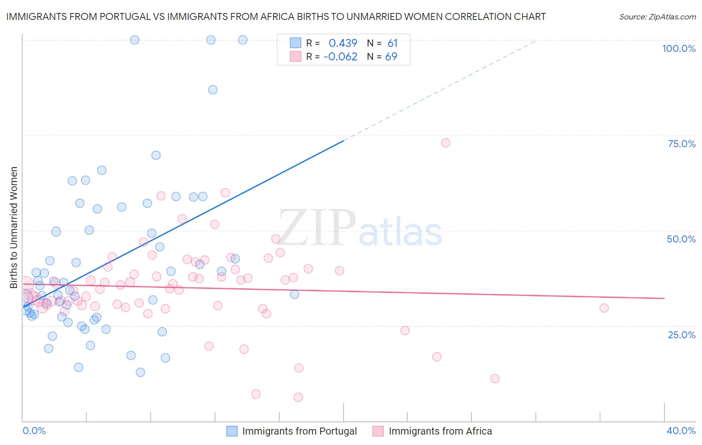 Immigrants from Portugal vs Immigrants from Africa Births to Unmarried Women