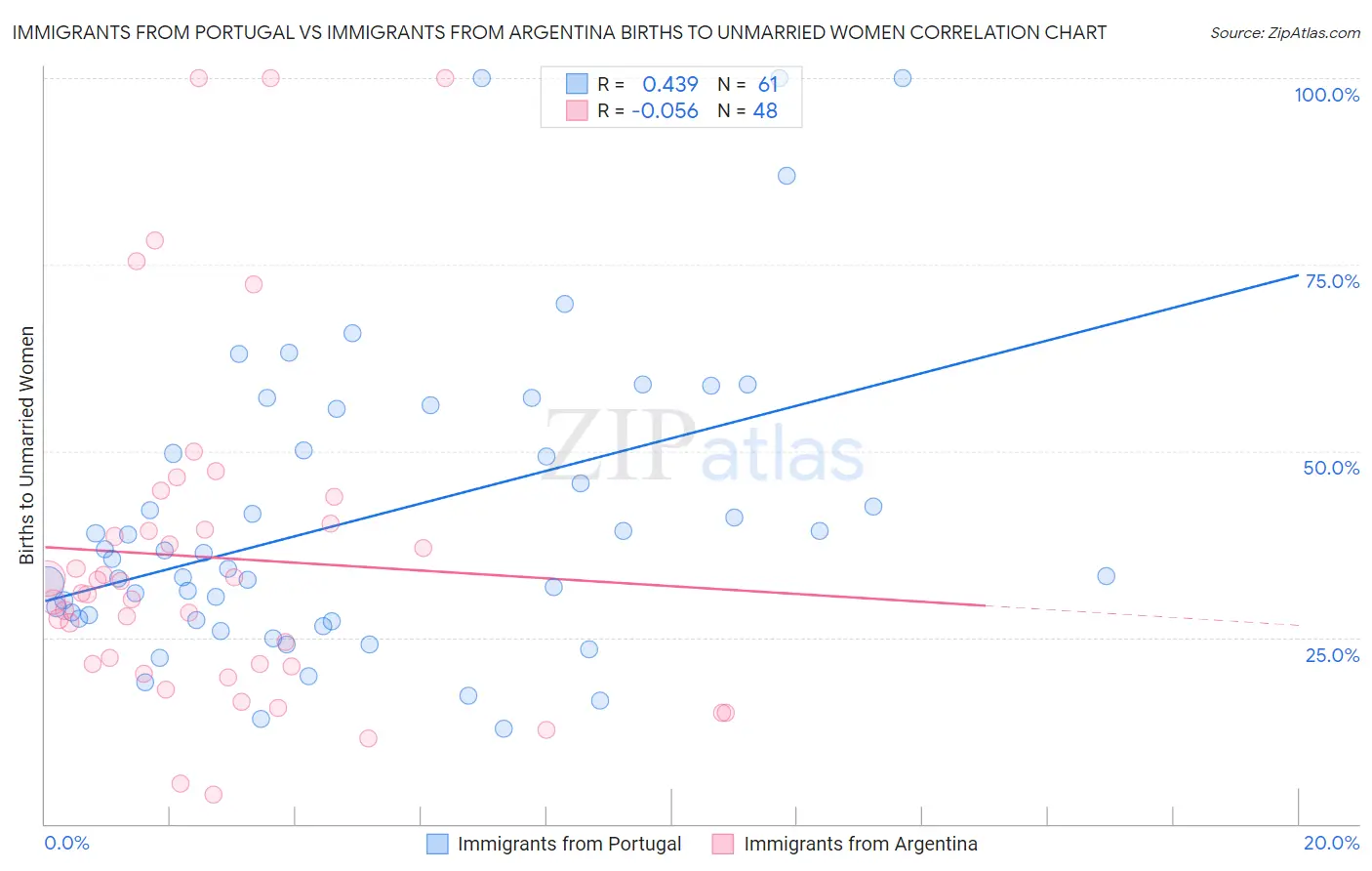 Immigrants from Portugal vs Immigrants from Argentina Births to Unmarried Women