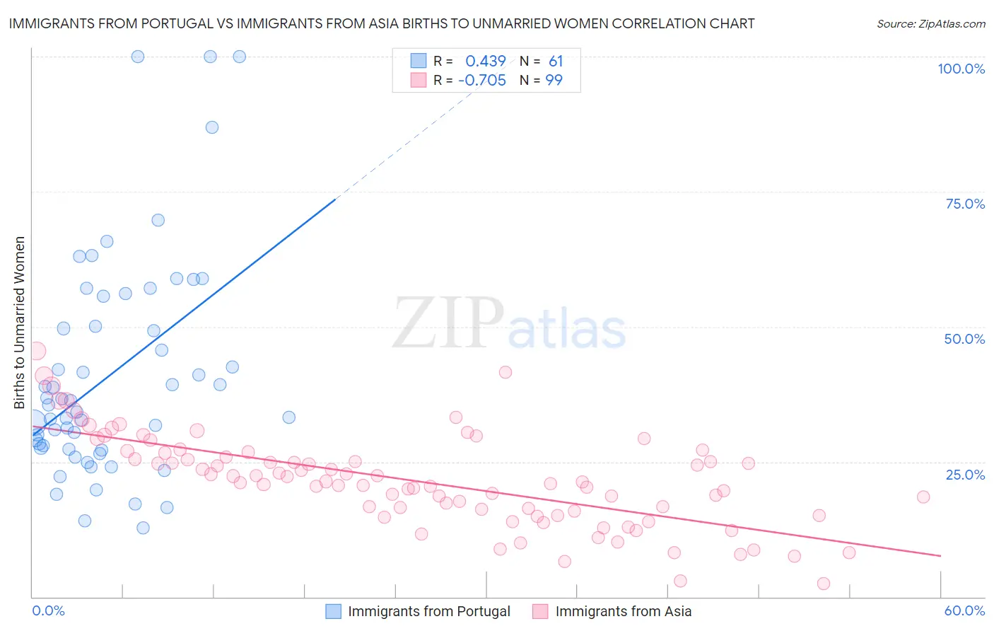 Immigrants from Portugal vs Immigrants from Asia Births to Unmarried Women