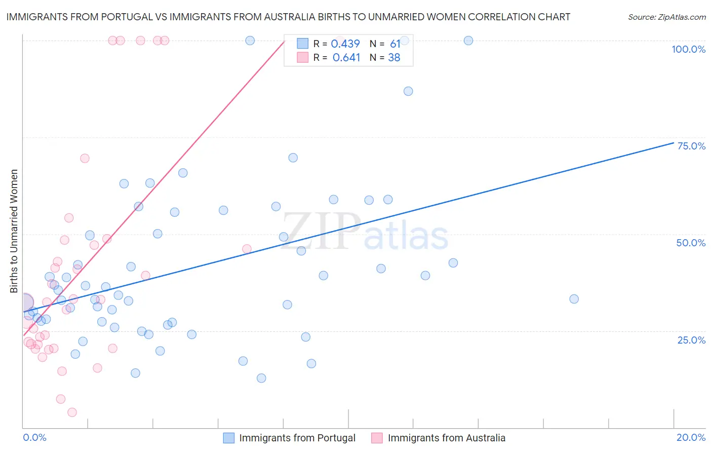 Immigrants from Portugal vs Immigrants from Australia Births to Unmarried Women