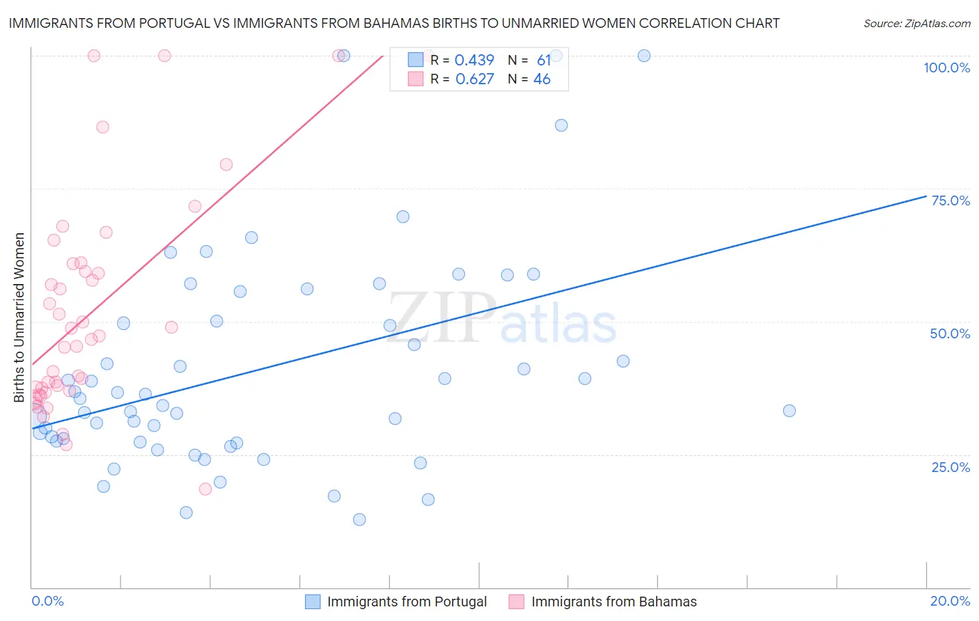 Immigrants from Portugal vs Immigrants from Bahamas Births to Unmarried Women