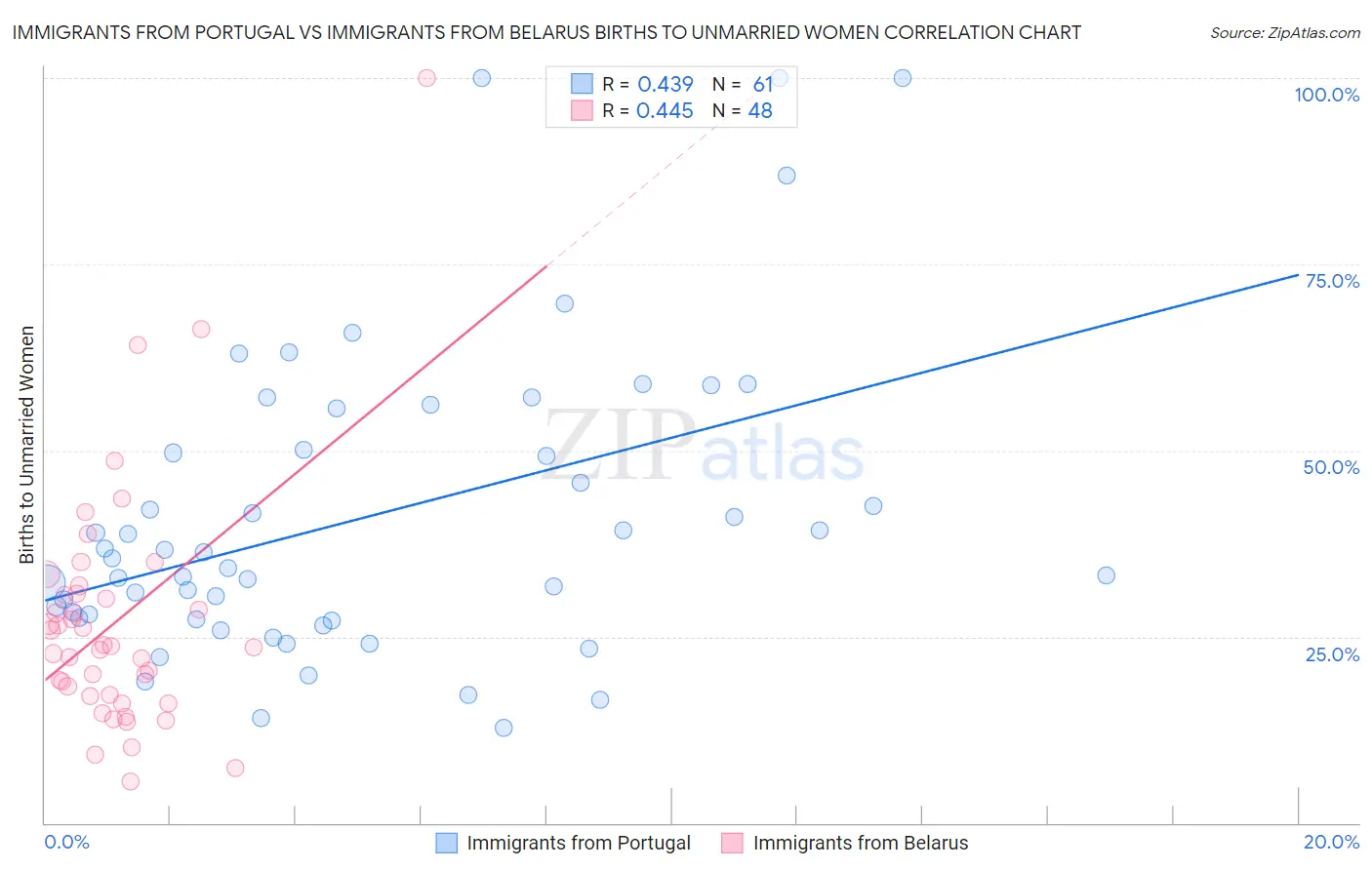 Immigrants from Portugal vs Immigrants from Belarus Births to Unmarried Women