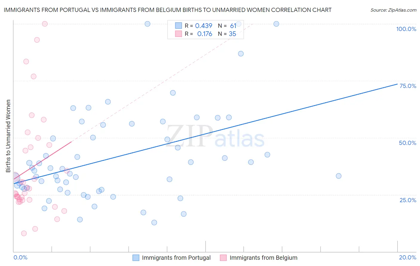 Immigrants from Portugal vs Immigrants from Belgium Births to Unmarried Women