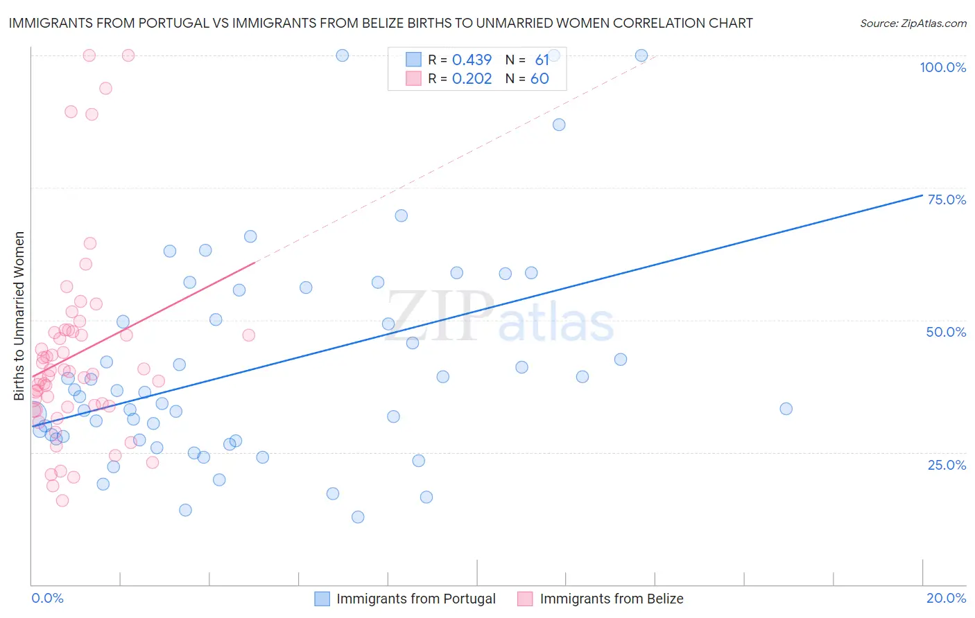 Immigrants from Portugal vs Immigrants from Belize Births to Unmarried Women