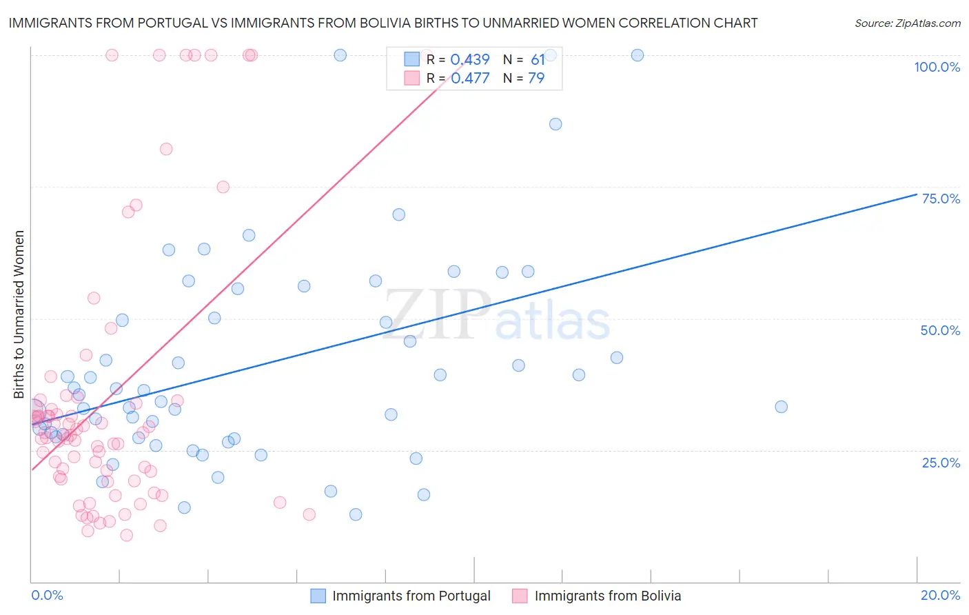 Immigrants from Portugal vs Immigrants from Bolivia Births to Unmarried Women