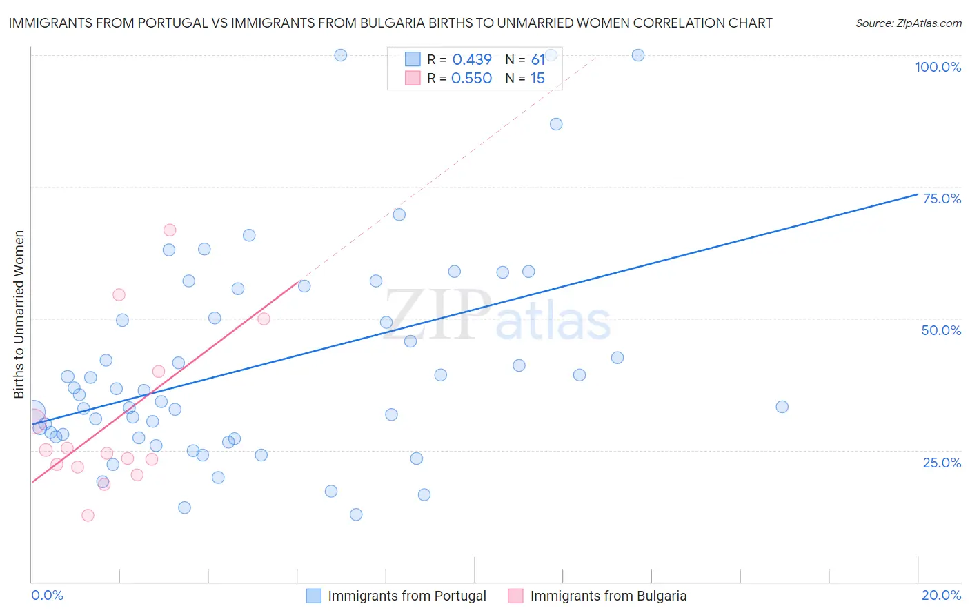 Immigrants from Portugal vs Immigrants from Bulgaria Births to Unmarried Women