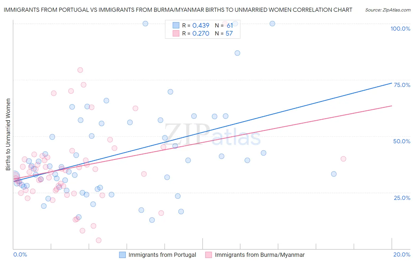 Immigrants from Portugal vs Immigrants from Burma/Myanmar Births to Unmarried Women