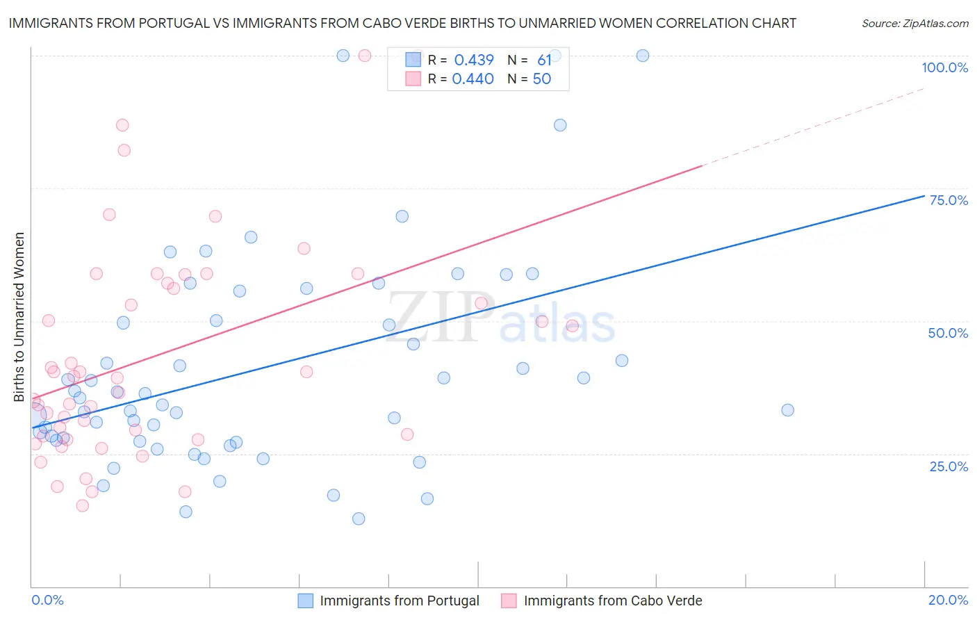 Immigrants from Portugal vs Immigrants from Cabo Verde Births to Unmarried Women