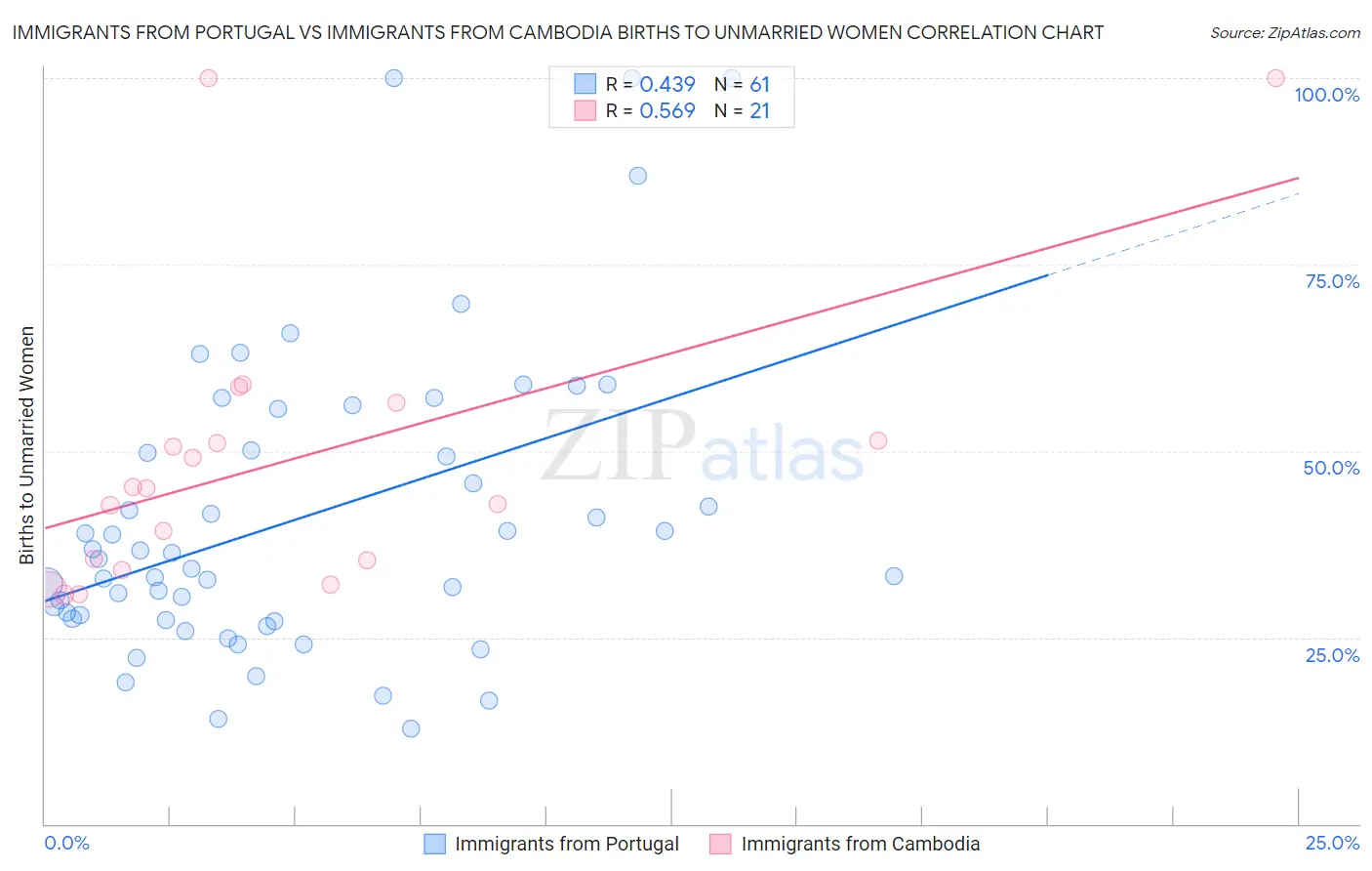 Immigrants from Portugal vs Immigrants from Cambodia Births to Unmarried Women