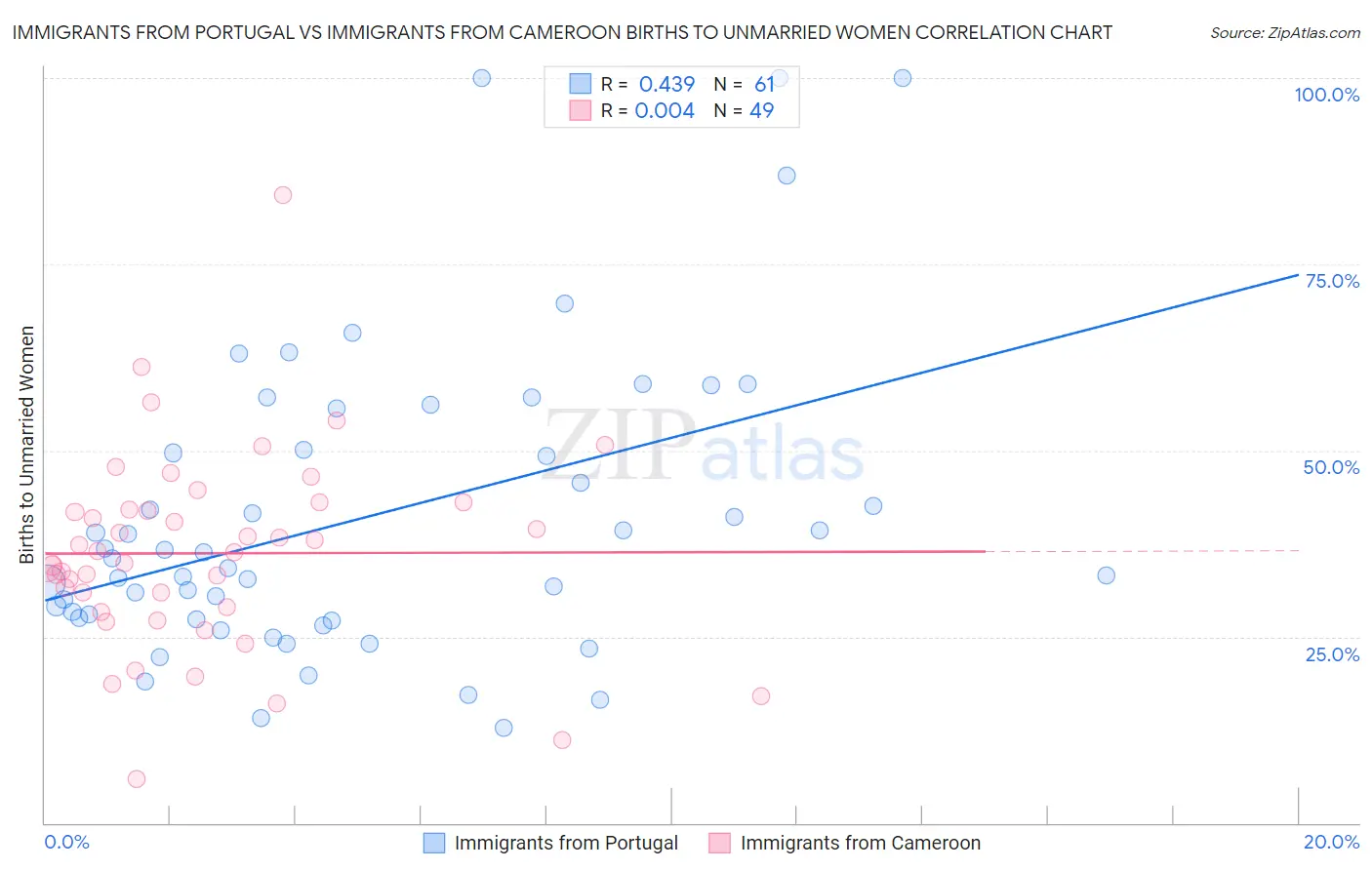 Immigrants from Portugal vs Immigrants from Cameroon Births to Unmarried Women