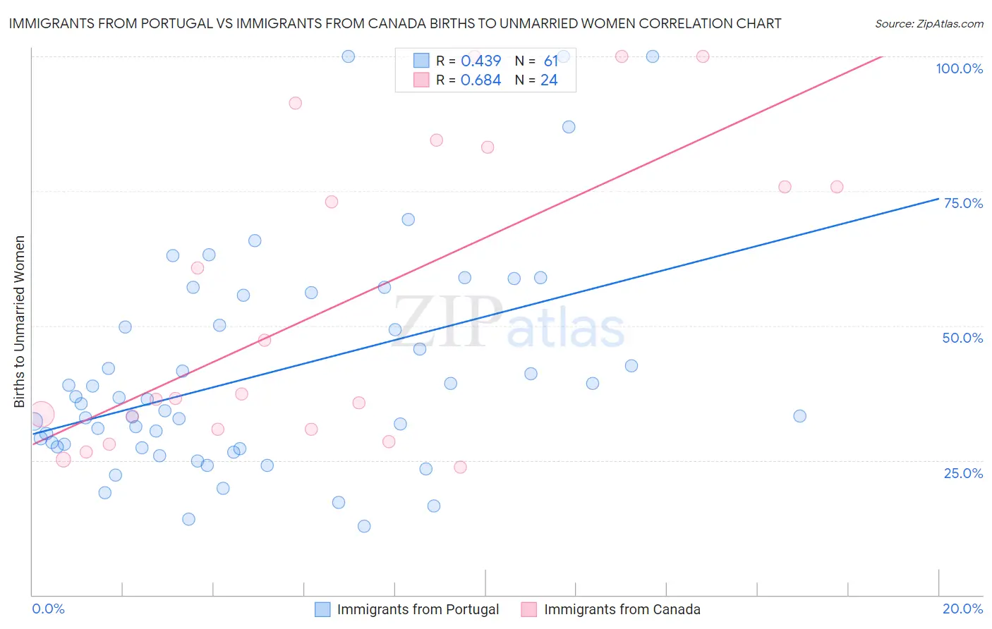 Immigrants from Portugal vs Immigrants from Canada Births to Unmarried Women