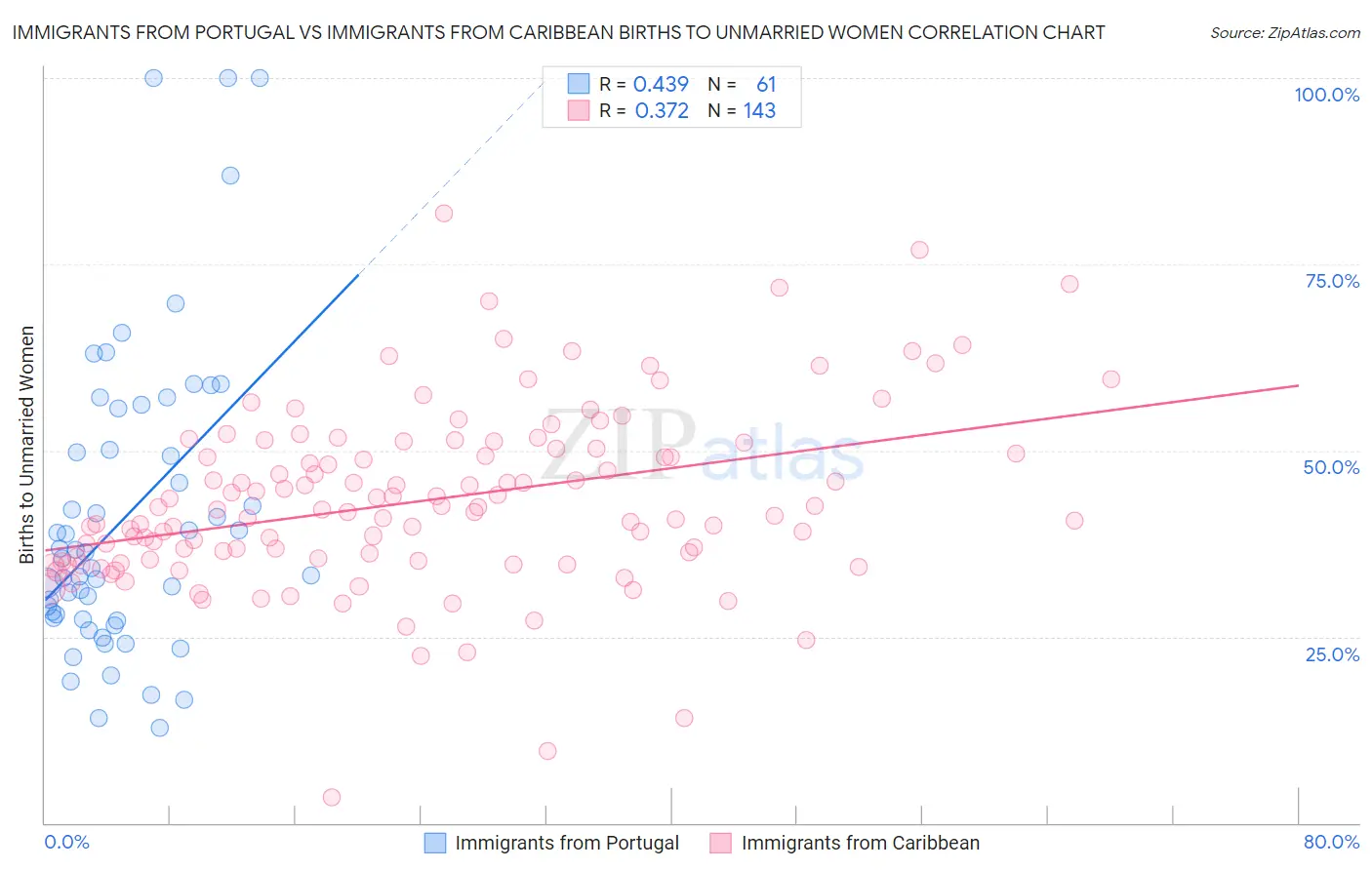 Immigrants from Portugal vs Immigrants from Caribbean Births to Unmarried Women