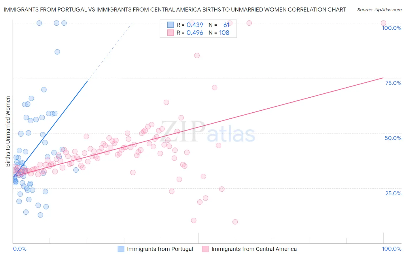 Immigrants from Portugal vs Immigrants from Central America Births to Unmarried Women