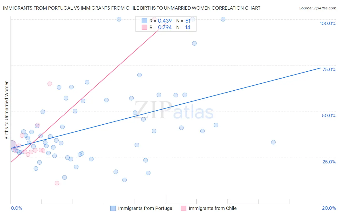 Immigrants from Portugal vs Immigrants from Chile Births to Unmarried Women