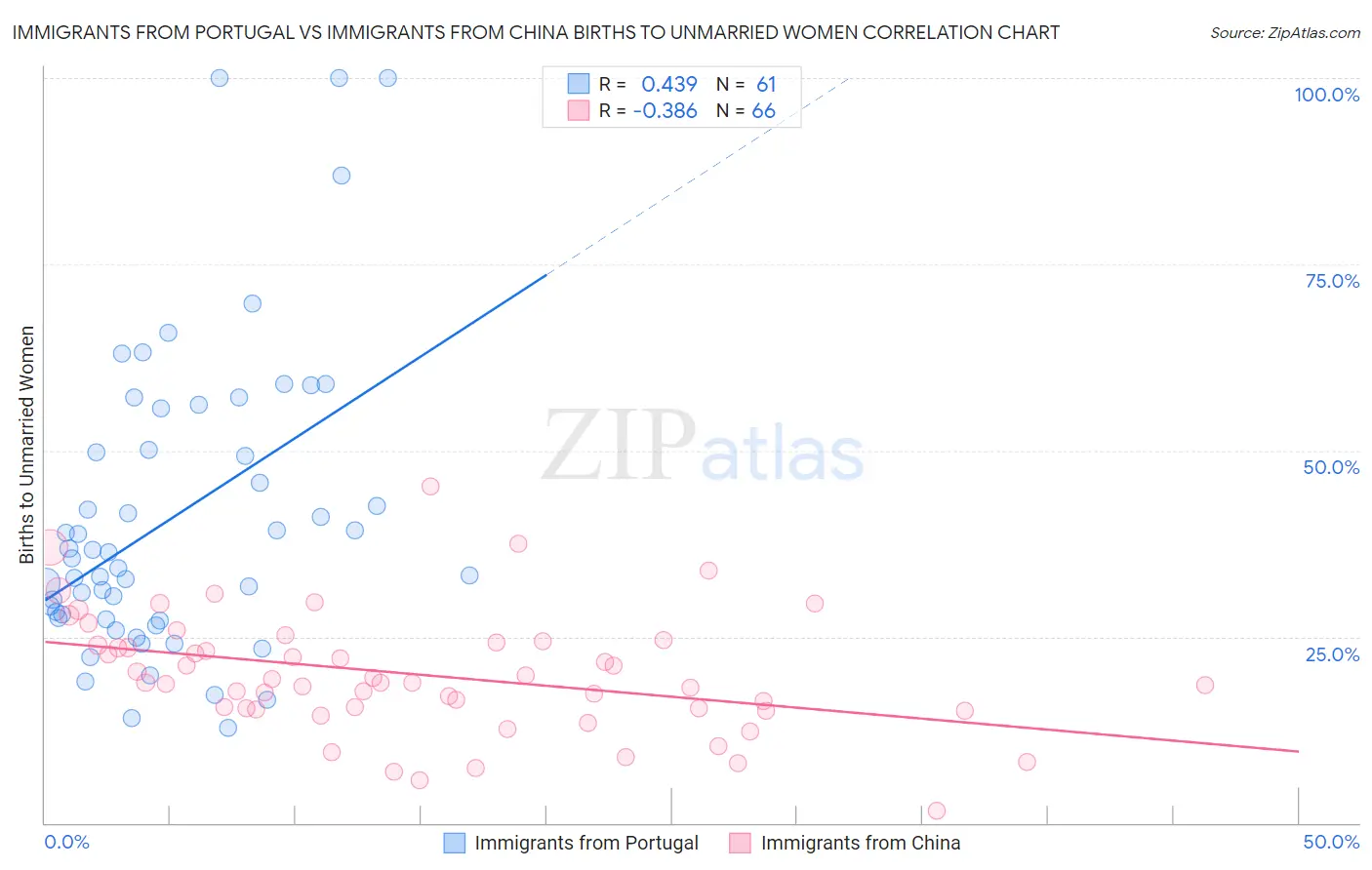 Immigrants from Portugal vs Immigrants from China Births to Unmarried Women