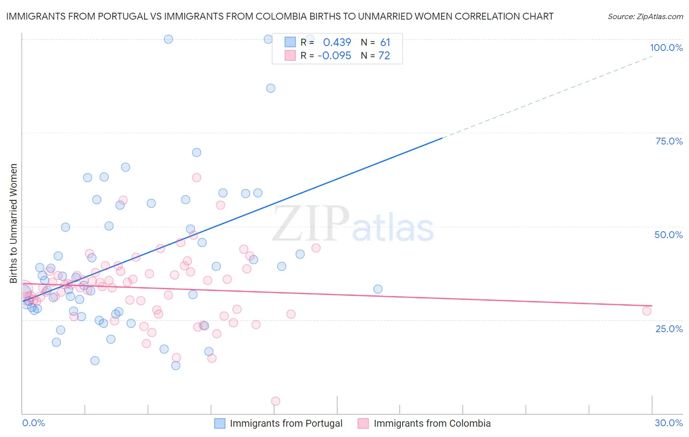 Immigrants from Portugal vs Immigrants from Colombia Births to Unmarried Women