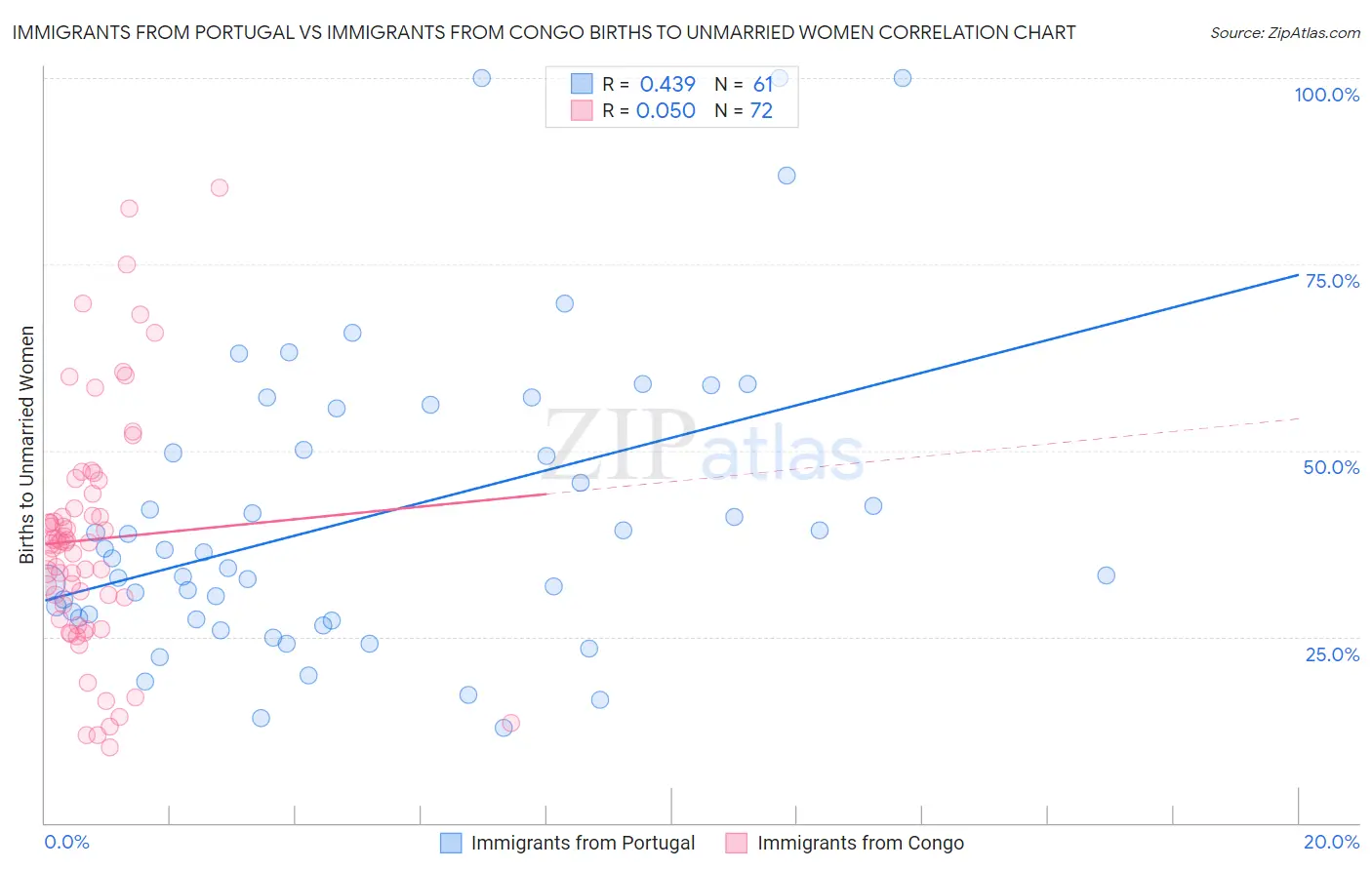 Immigrants from Portugal vs Immigrants from Congo Births to Unmarried Women