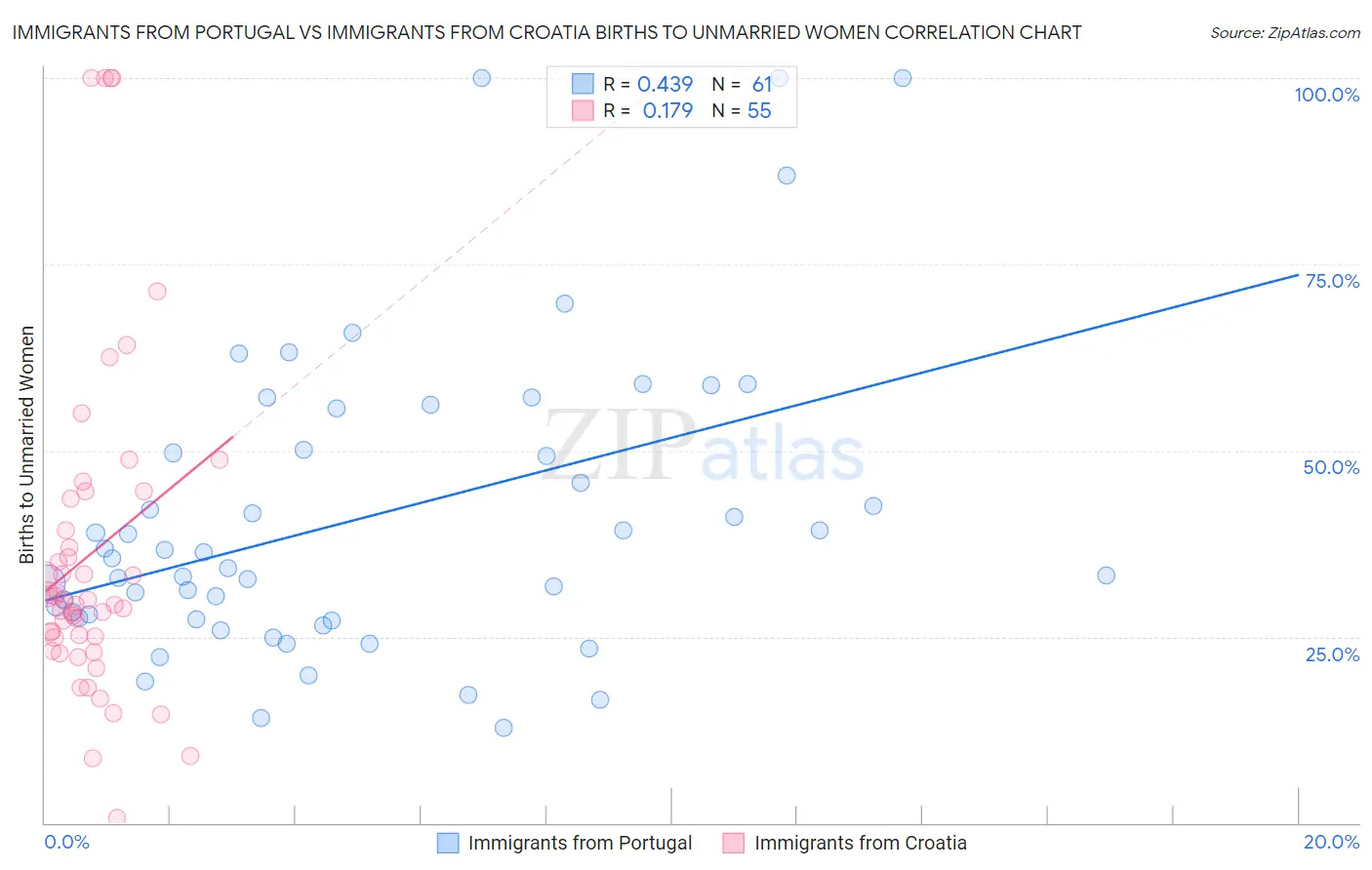 Immigrants from Portugal vs Immigrants from Croatia Births to Unmarried Women