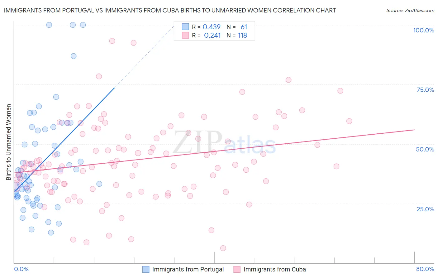 Immigrants from Portugal vs Immigrants from Cuba Births to Unmarried Women