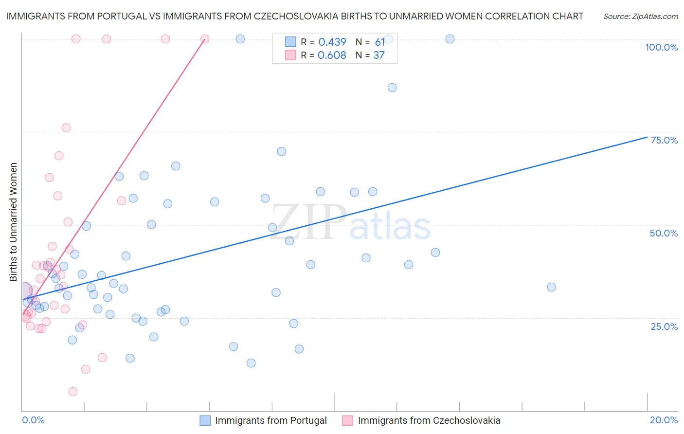 Immigrants from Portugal vs Immigrants from Czechoslovakia Births to Unmarried Women