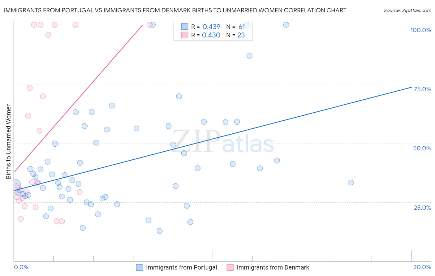 Immigrants from Portugal vs Immigrants from Denmark Births to Unmarried Women