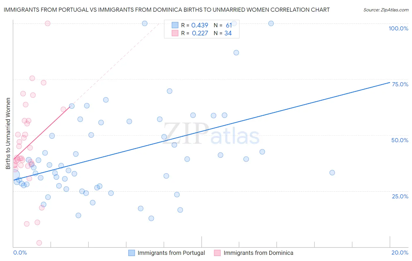 Immigrants from Portugal vs Immigrants from Dominica Births to Unmarried Women