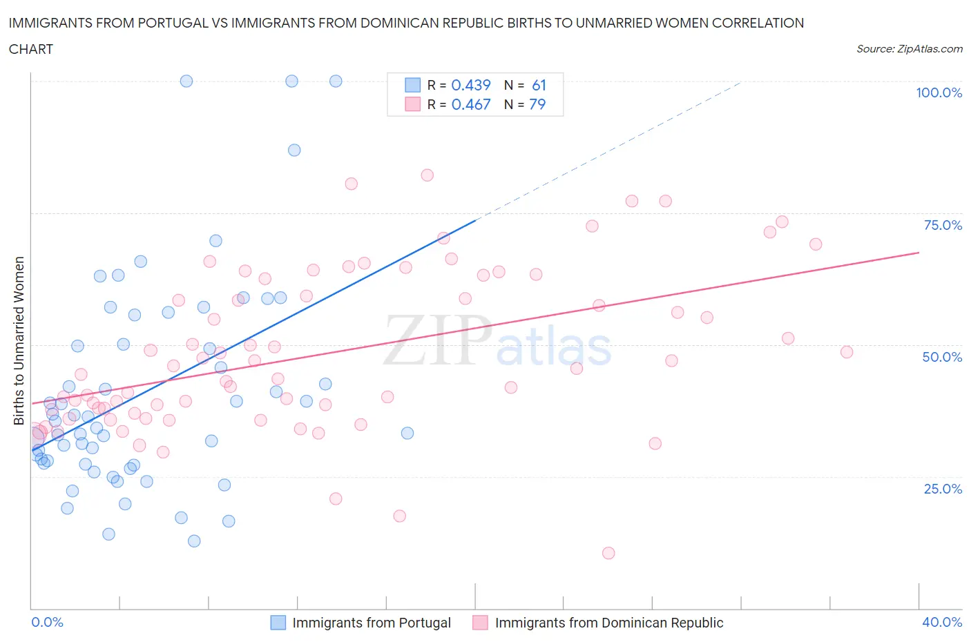 Immigrants from Portugal vs Immigrants from Dominican Republic Births to Unmarried Women