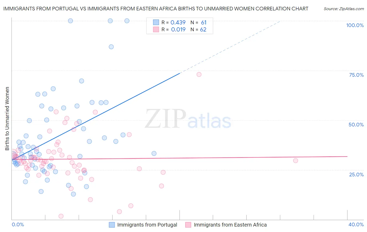Immigrants from Portugal vs Immigrants from Eastern Africa Births to Unmarried Women