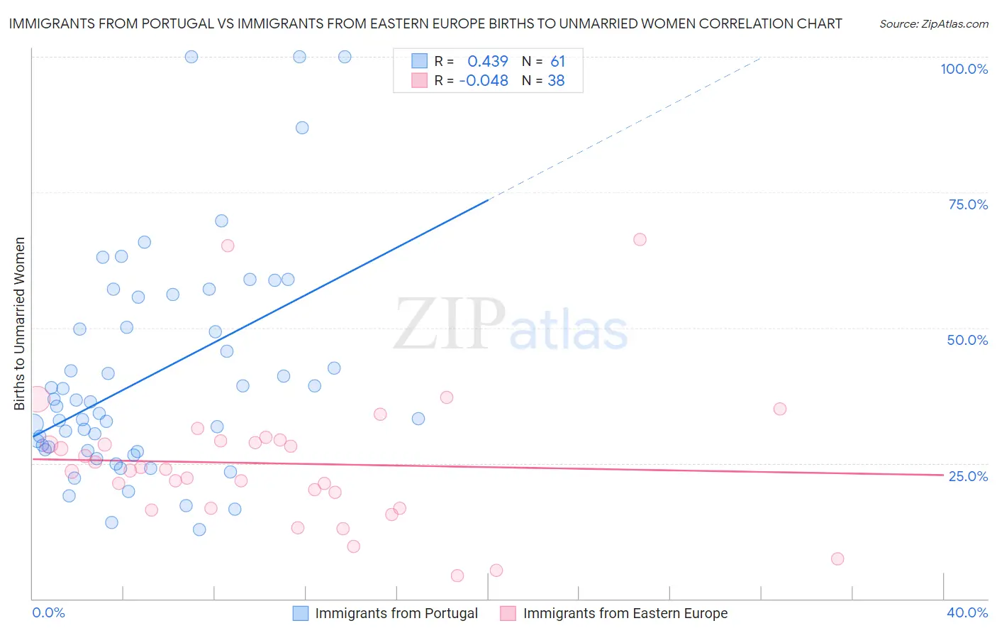 Immigrants from Portugal vs Immigrants from Eastern Europe Births to Unmarried Women