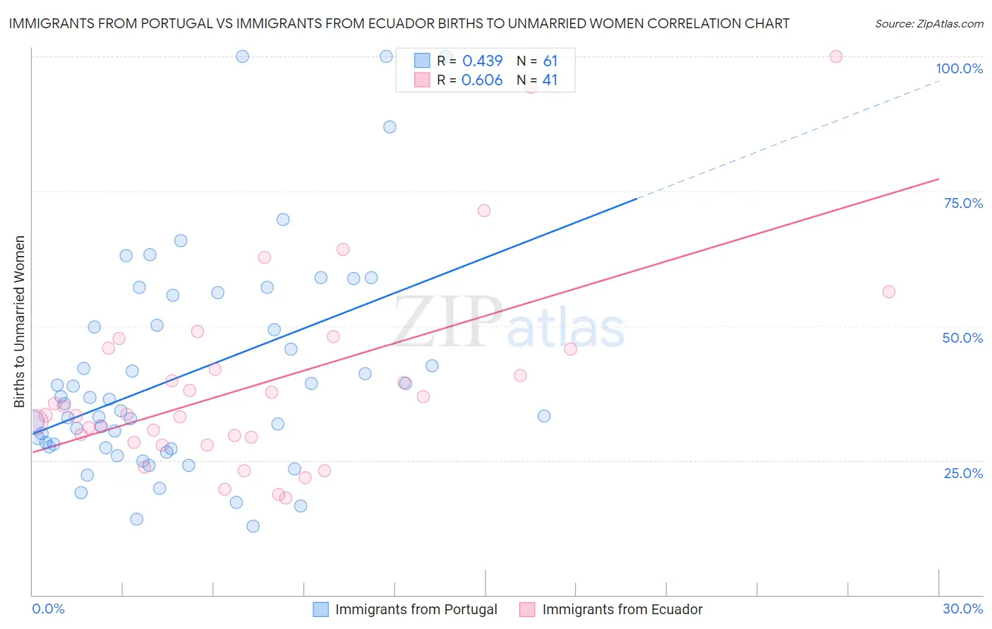 Immigrants from Portugal vs Immigrants from Ecuador Births to Unmarried Women