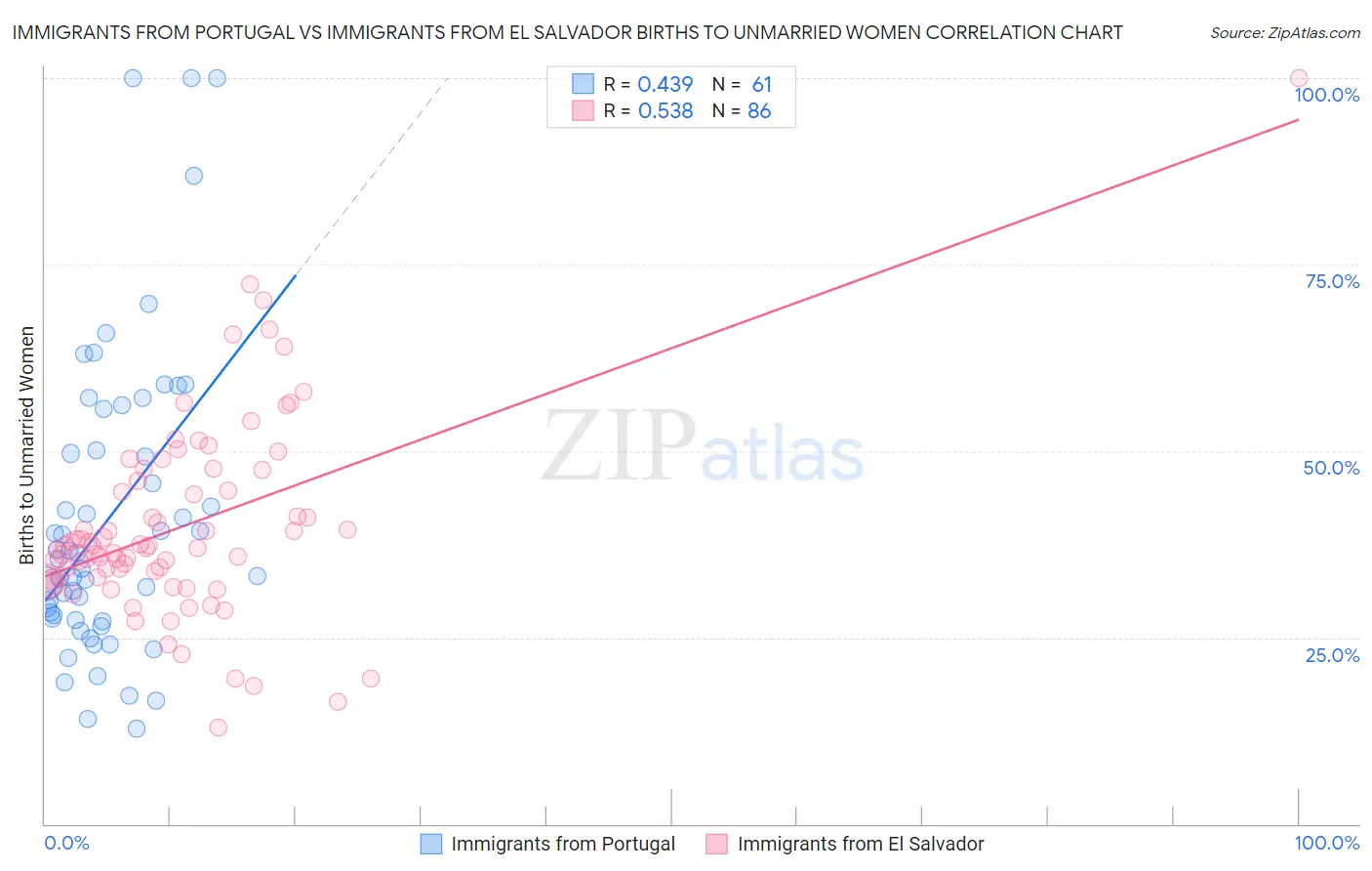 Immigrants from Portugal vs Immigrants from El Salvador Births to Unmarried Women