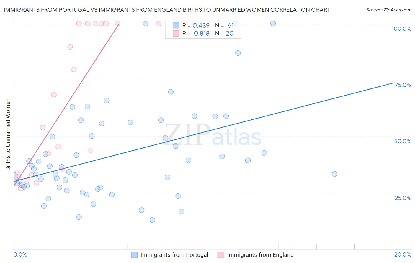 Immigrants from Portugal vs Immigrants from England Births to Unmarried Women